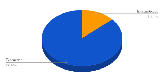 International vs Domestic Students 