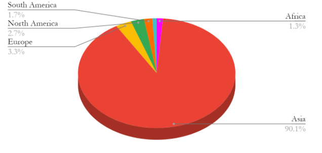 International Students by Continent 