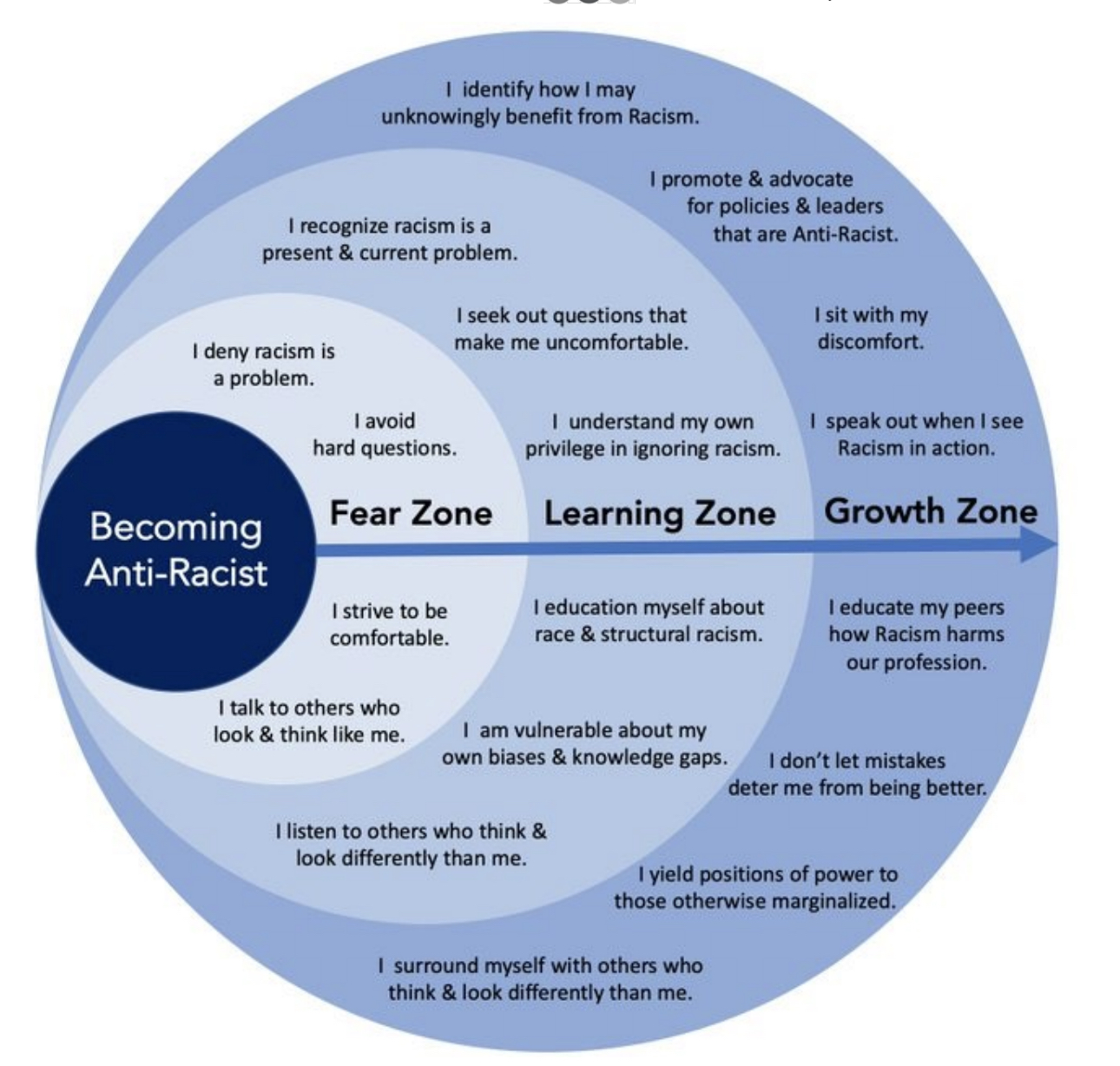 The picture above shows a flow chart of four blue circles, each overlapping horizontally and getting larger and larger to the right of one another. They are all connected by an arrow pointing to the right. They each have a title followed by phrases that fall under that title. The first circle reads “Becoming Anti-Racist”, the next circle to the right reads “Fear Zone.” This circle has four phrases within it: “I deny racism is a problem”, “I avoid hard questions”, “I strive to be comfortable” and “I talk to others who look and think like me.” The following blue circle to the right reads “Learning Zone.” This circle has six phrases in it: “I recognize racism is present and current problem”, “I seek out questions that make me uncomfortable”, “I understand my own privilege in ignoring racism”, “I educate myself about race and structural racism”, “I am vulnerable about my own biases & knowledge gaps”, “I listen to others who think and look differently than I do.” The final circle to the right of the previous one reads “ Growth Zone.” This circle has eight phrases within it: “I identify how I may unknowingly benefit from racism”, “I promote and advocate for policies and leaders that are anti-racist”, “I sit with my discomfort”, “I speak out when I see racism in action”, “I educate my peers about how racism harms our profession”,  “I don’t let mistakes deter me from being better”, “I yield positions of power to those otherwise marginalized”, “I surround myself with others who think and look differently than me.” 