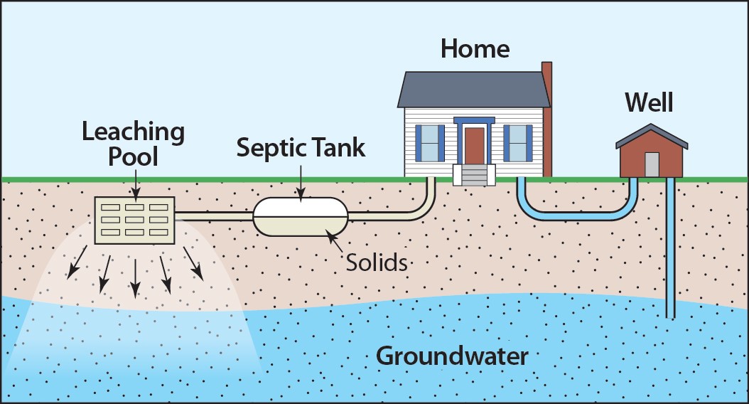 Septic System Illustration