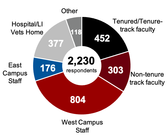 The donut chart displays the number of survey respondents who answered 1 or more question by their position at SBU.  452 Tenure/Tenure-track faculty 303 Non-tenure track faculty 804 West campus staff 176 east campus staff 377 Hospital/Long Island Veterans' home 118 Other