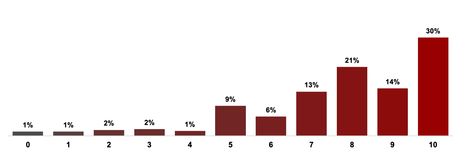 This bar chart shows the likelihood of respondents to recommend SBU to a friend or peer on a scale from 0 to 10 with  0 as not at all likely and 10 as extremely likely.  1% of respondents answered 0 1% answered 1, 2% answered 2, 2% answered 3, 1% answered 4, 9% answered 5, 6% answered 6, 13% answered 7, 21% answered 8, 14% answered 9, 30% answered 10