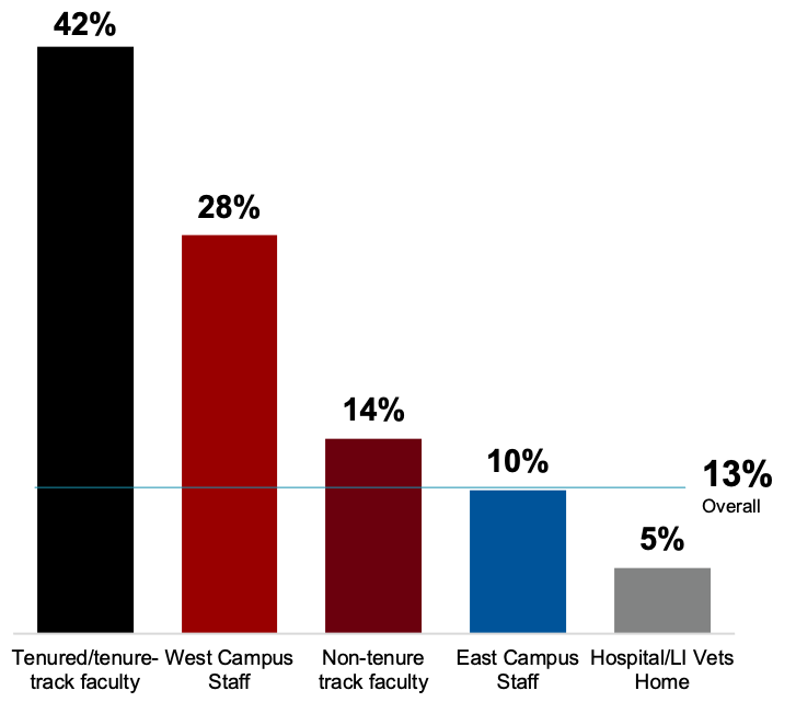 The bar chart displays the percentage of survey respondents by positions at SBU.  42% of all Tenure/tenure-track faculty 28% of all West Campus staff 14% of all non-tenure track faculty 10% of all East Campus Staff 5% of all Hospital / Long Island Veterans' Home  Overall, 13% of SBU faculty & staff responded to the survey. 