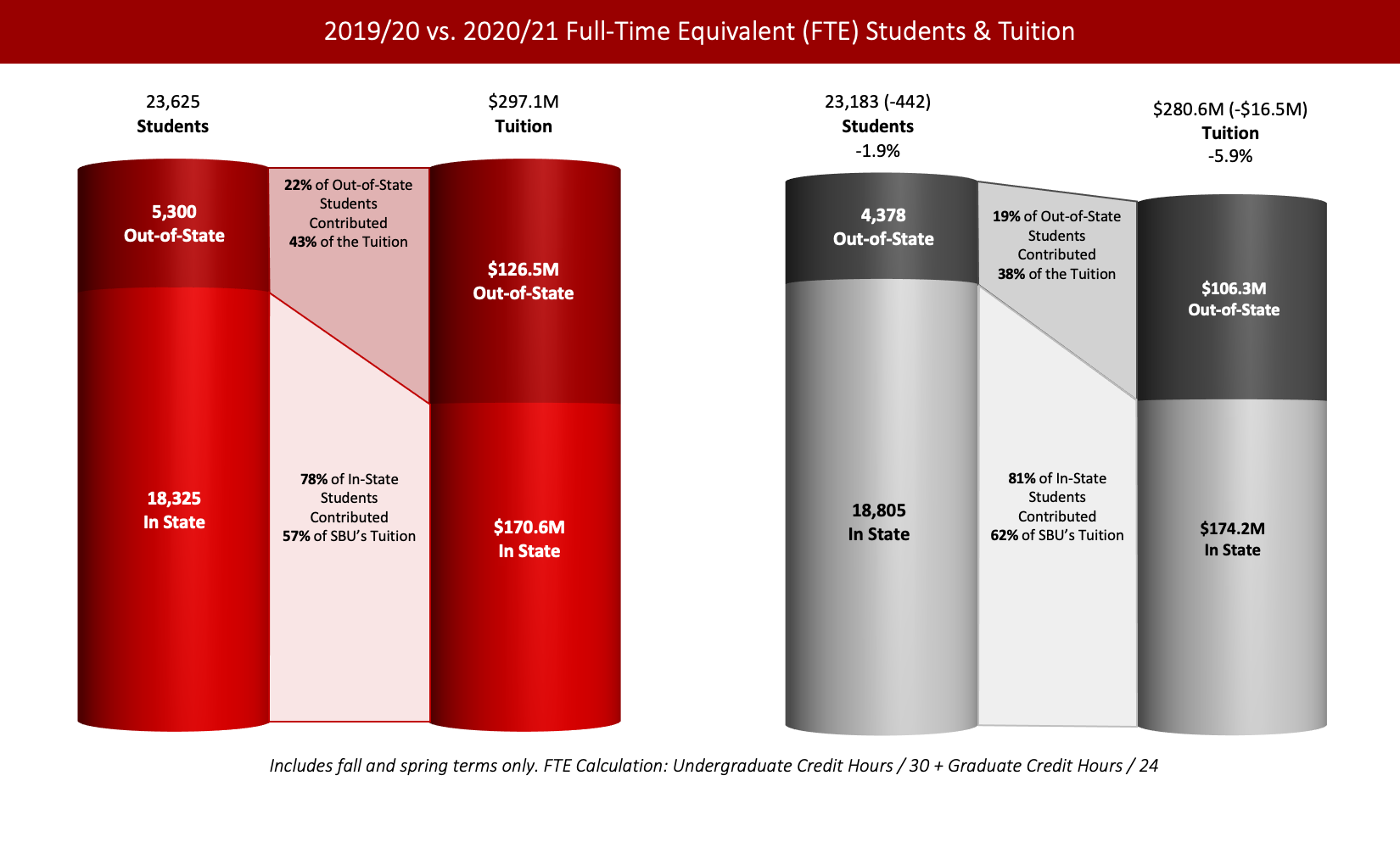 Left Chart: 2019/20 Full-Time Equivalent (FTE) Students & Tuition  Students: 5,300 out-of-state, 18,325 in-state; 23,625 total FTE Students.  Tuition: $126.5 million out-of-state, $170.6 million in state; $297.1 million total tuition.  22% of Out-of-State Students Contributed  43% of SBU's Tuition.  78% of In-State Students Contributed  57% of SBU’s Tuition. Right Chart: 2020/21 Full-Time Equivalent (FTE) Students & Tuition  Students: 4,275 out-of-state, 19,325 in-state; 23,183 total FTE Students.  Tuition: $108.1 million out-of-state, $176.7 million in state; $284.8 million total tuition.   18% of Out-of-State Students Contributed  38% of the Tuition  82% of In-State Students Contributed  62% of SBU’s Tuition  Footnote reads: Includes fall and spring terms only. FTE Calculation: Undergraduate Credit Hours / 30 + Graduate Credit Hours / 24