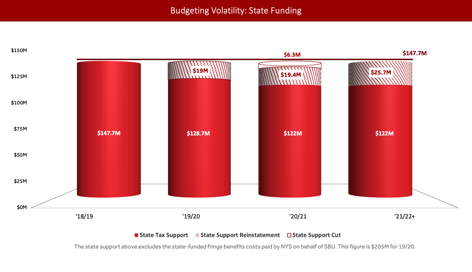 Budgeting volatility for state funding, chart shows state tax support compared to state support reinstatement and state support cuts for the years 2018 through 2022