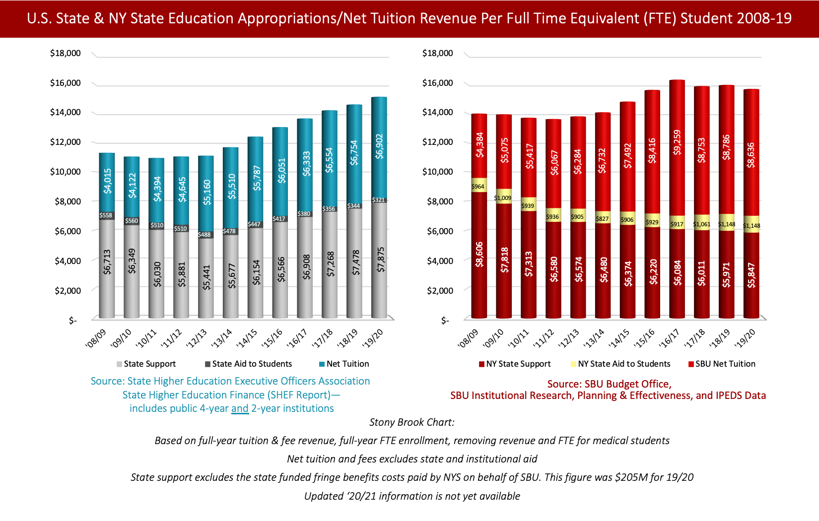 Left bar chart shows increasing state support and tuition across the U.S. resulting in an overall increase of nearly $4,000 per Full Time Equivalent (FTE) student since 2008/09. Footnote reads: Source: State Higher Education Executive Officers Association  State Higher Education Finance (SHEF Report)— includes public 4-year and 2-year institutions. Right bar chart shows New York's declining state support with increasing tuition, resulting in less than $2,000 increase to funding per FTE in New York since 2008/09. Footnote reads: Source: SBU Budget Office,  SBU Institutional Research, Planning & Effectiveness, and IPEDS Data. Center footnote reads: Stony Brook Chart: Based on full-year tuition & fee revenue, full-year FTE enrollment, removing revenue and FTE for medical students Net tuition and fees excludes state and institutional aid State support excludes the state funded fringe benefits costs paid by NYS on behalf of SBU. This figure is $206M for 18/19 Updated ‘20/21 information is not yet available.  