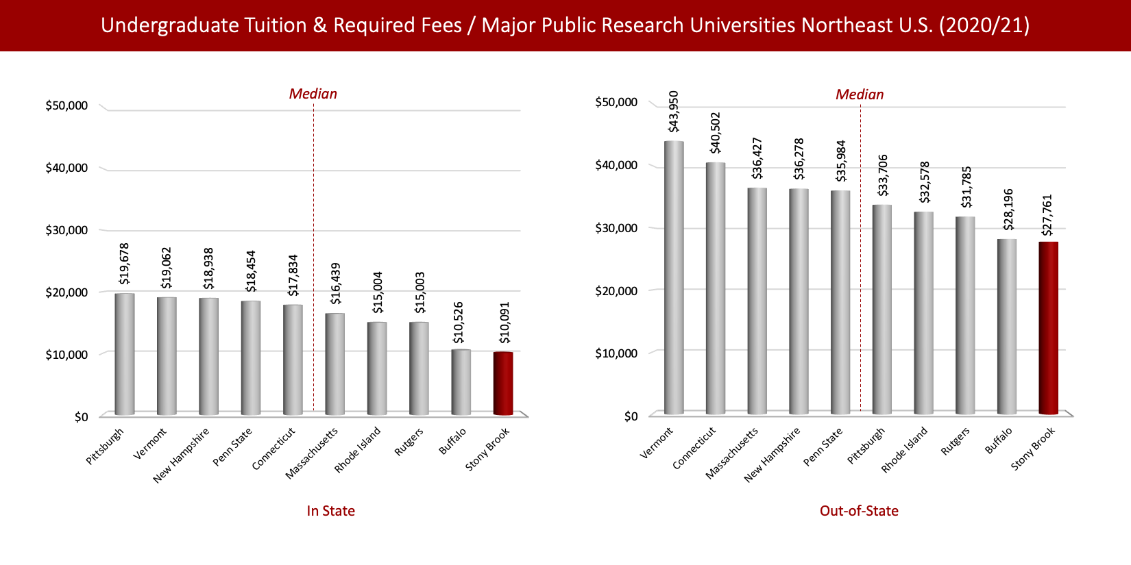 Left chart shows 2019/20 In-State Undergraduate Tuition & Required Fees / Major Public Research Universities Northeast U.S..  Pittsburgh: $19,718 New Hampshire: $18,879 Vermont: $18,802 Penn State: $18,450 Connecticut: $17,226 Massachusetts: $16,389 Rutgers: $15,407 Rhode Island: $14,566 Buffalo: $10,524 Stony Brook: $10,175. Right chart shows 2019/20 Out-of-State Undergraduate Tuition & Required Fees / Major Public Research Universities Northeast U.S..   Vermont: $43,690 Connecticut: $39,894 Massachusetts: $35,710 Penn State: $35,514 New Hampshire: $35,409 Pittsburgh: $33,746 Rutgers: $32,189 Rhode Island: $31,686 Buffalo: $28,194 Stony Brook: $27,845