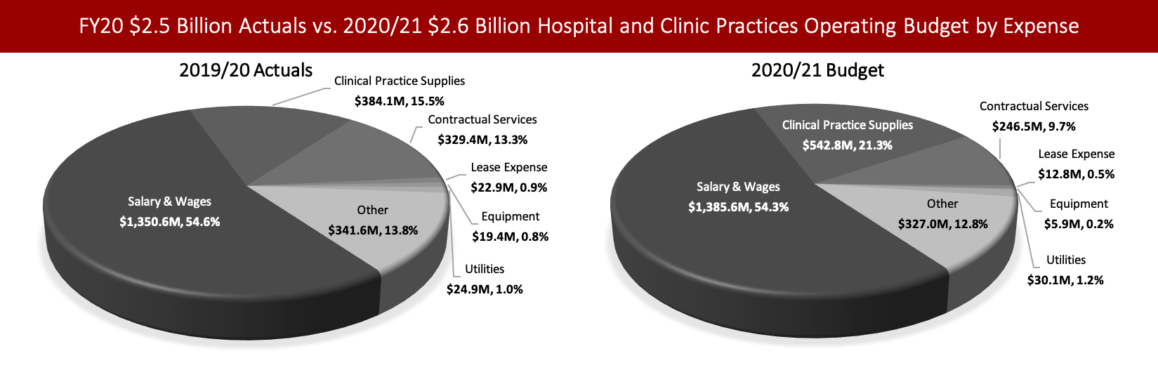 Left Chart: Pie chart showing Stony Brook's 2019/20 $2.5 Billion Hospital and Clinical Practices Actual Operating Expense by Expense Type  Salary & Wages: $1,350.6M Clinical Practice Supplies: $384.1M Contractual Services: $329.4M Lease Expense: $22.9M Equipment: $19.4M Utilities: $24.9M Other: $341.6M. Right Chart: Pie chart showing Stony Brook's 2020/21 $2.6 Billion Hospital and Clinical Practices Operating Budget by Expense Type  Salary & Wages: $1,385.6M Clinical Practice Supplies: $542.8M Contractual Services: $246.5M Lease Expense: $12.8M Equipment: $5.9M Utilities: $30.1M Other: $327.0M.