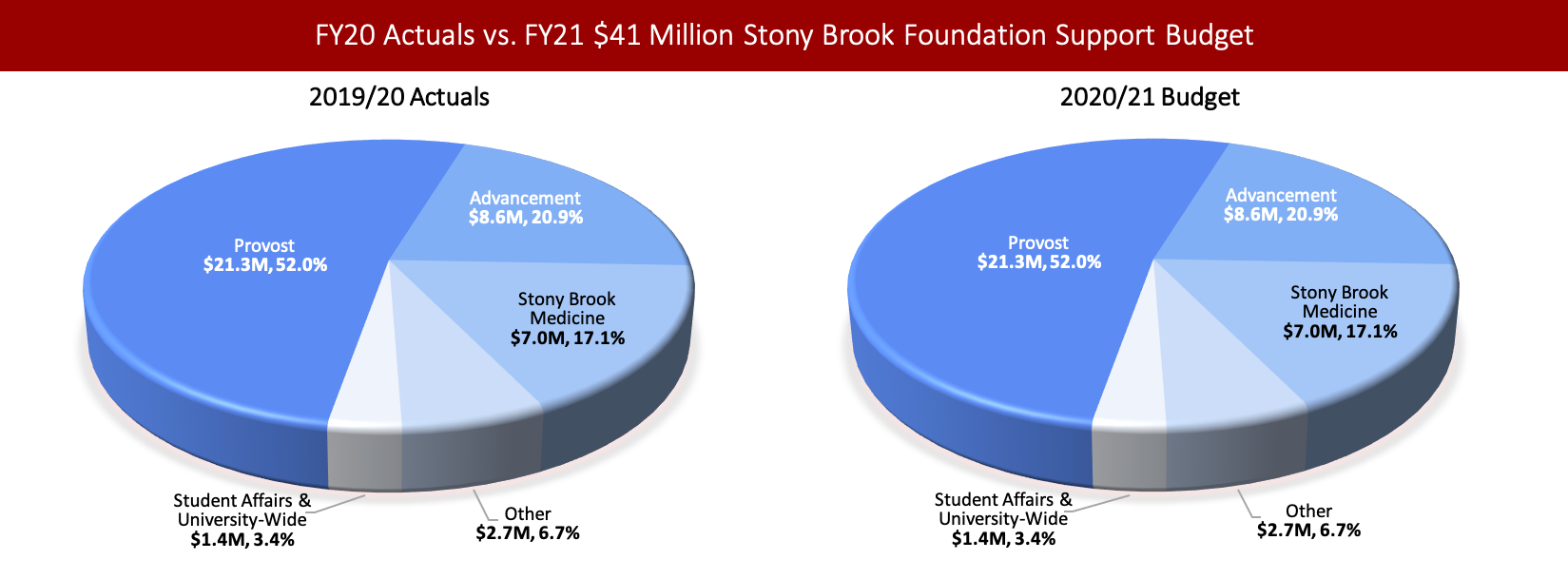 Both charts (FY20 and FY 21) show a breakdown of the $41.0 Million Stony Brook Foundation Support as follows:  Provost: $21.3M, Advancement: $8.6M, Stony Brook Medicine: $7.0M, Other: $2.7M, Student Affairs & University-Wide: $1.4M. 