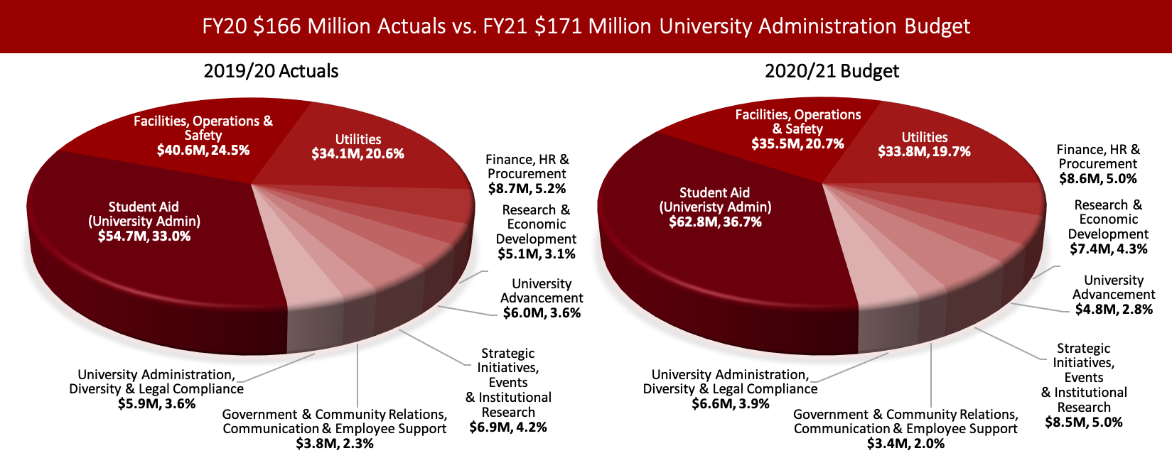 Left chart: Pie chart showing a breakdown of the $165.7 Million University Administration expense in 2019/20  Student Aid: $54.7M Facilities, Operations, & Safety: $40.6M Utilities: $34.1M Finance, HR, & Procurement: $8.7M Research & Economic Development: $5.1M University Advancement: $6.0M Strategic Initiatives, Events & Institutional Research: $6.9M Government & Community Relations, Communication, & Employee Support: $3.8M University Administration, Diversity & Legal Compliance: $5.9M. Right chart: Pie chart showing a breakdown of the $165.7 Million University Administration expense in 2020/21  Student Aid: $62.8M Facilities, Operations, & Safety: $35.5M Utilities: $33.8M Finance, HR, & Procurement: $8.6M Research & Economic Development: $7.4M University Advancement: $4.8M Strategic Initiatives, Events & Institutional Research: $8.5M Government & Community Relations, Communication, & Employee Support: $3.4M University Administration, Diversity & Legal Compliance: $6.6M