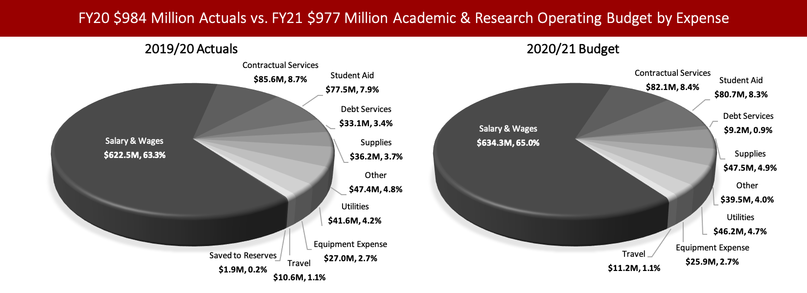 Left chart: Pie chart showing Stony Brook's 2019/20 $984 Million Academic & Research Actual Operating Expense by Expense Type  Salary & Wages: $622.5M Contractual Services: $85.6M Student Aid: $77.5M Debt Services: $33.1M Supplies: $36.2M Other: $47.4M Utilities: $41.6M Equipment Expense: $27.0M Travel: $10.6M Saved to Central Funds: $1.9M. Right Chart: Pie chart showing Stony Brook's 2020/21 $977 Million Academic & Research Operating Budget by Expense Type  Salary & Wages: $634.3M Contractual Services: $82.1M Student Aid: $80.7M Debt Services: $9.2M Supplies: $47.5M Other: $39.5M Utilities: $41.6M Equipment Expense: $25.9M Travel: $11.2M.