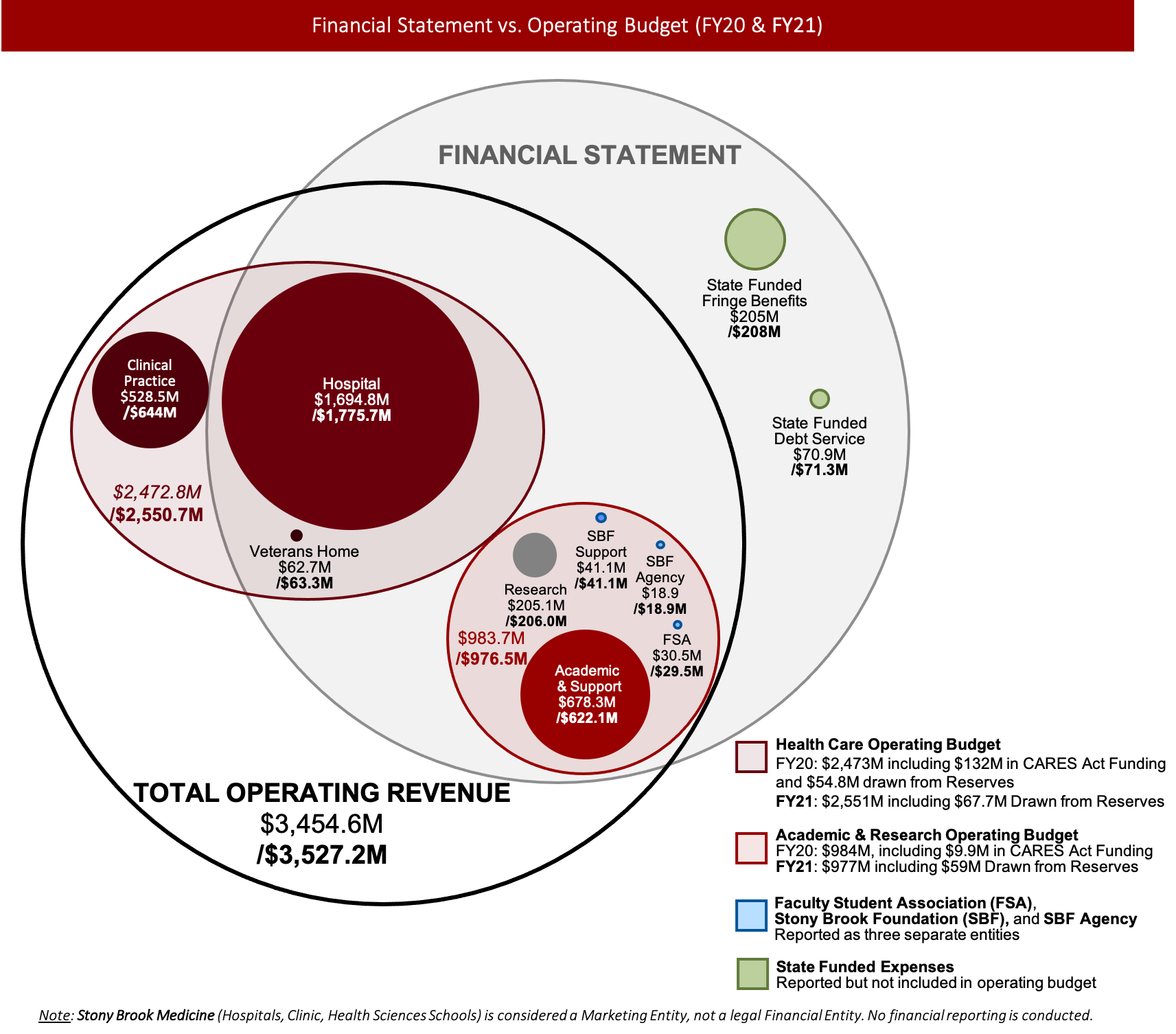 Venn diagram showing how revenue is distributed at SBU.  Included in Financial Statement & Total Operating Revenue: Hospital, Veterans' Home, Academic & Support, Research, SBF SUpport, SBF Agency, Faculty Student Association  Under Total operating Revenue only:  Clinical Practices  Under Financial Statement only: State Funded Fringe Benefits and State Funded Debt Service