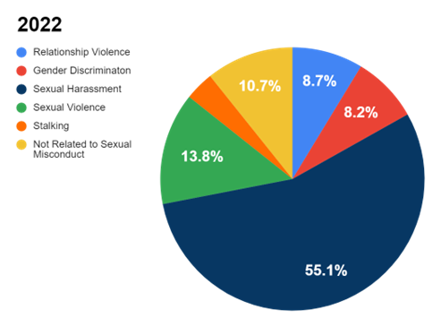 2022 Case Pie Chart Showing Relationship Violence 8.7%, Gender Discrimination 8.2%, Sexual Harassment 55.1%, Sexual Violence 13.8%, Stalking 3.5%, Not Related to Sexual MIscondcut 10.7%