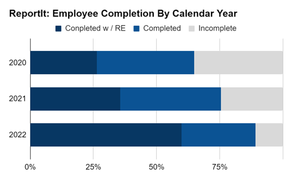 Bar chart demonstrating that employee participation is as follows: 2020 68%, 2021 75%, 2022 91%