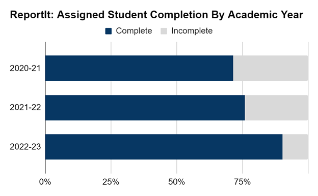 Assigned Student Completion By Academic Year: 2020-2021 72%, 2021-22 76%, 2022-2023 90%