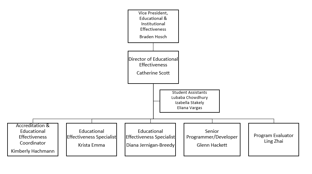 OEE Org Chart July 2025