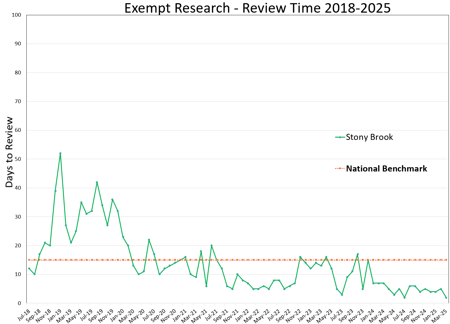 Exempt Research Review Time